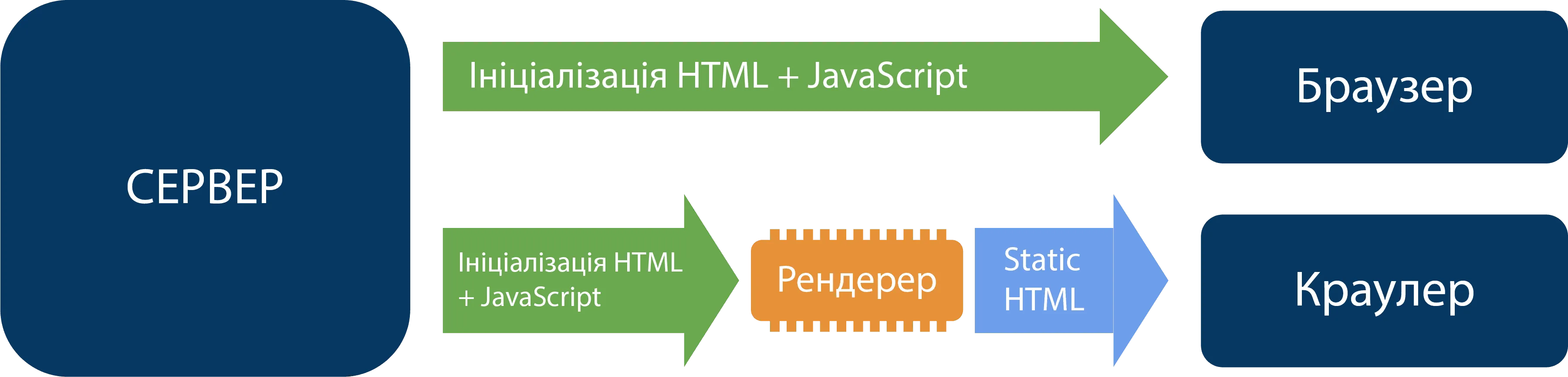 Схема динамічного рендерингу: сервер віддає браузеру HTML з JavaScript, а сканеру — статичний HTML через рендерер