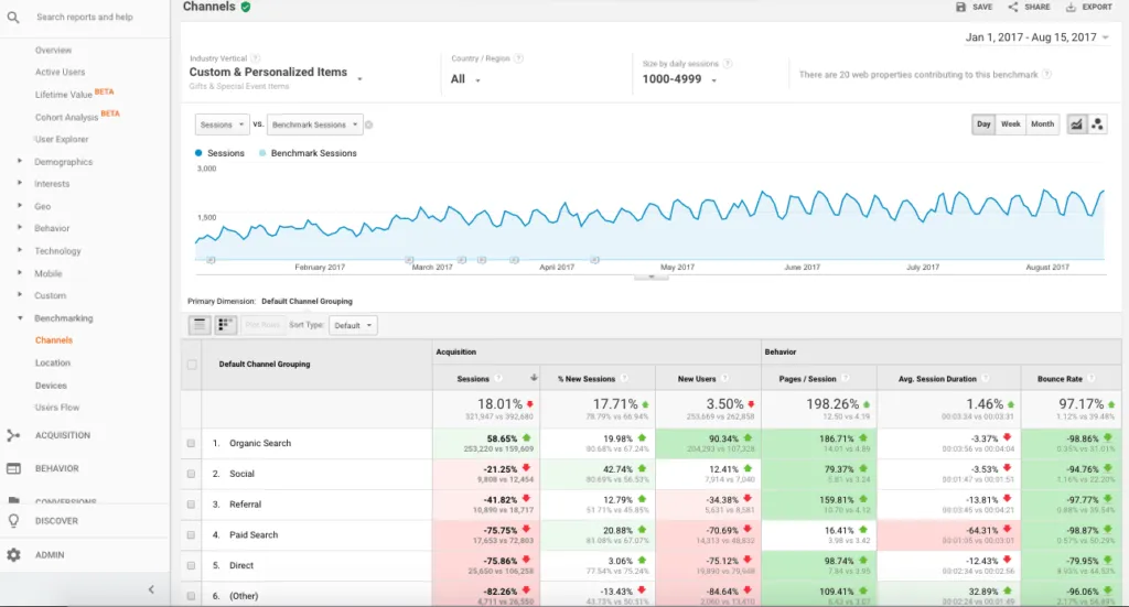 Google analytics benchmarking
